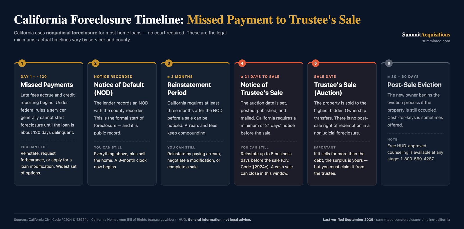 Flowchart of the California nonjudicial foreclosure timeline showing six stages from missed payment through Notice of Default, the three-month reinstatement period, Notice of Trustee's Sale, the auction, and post-sale eviction, with the options available at each stage