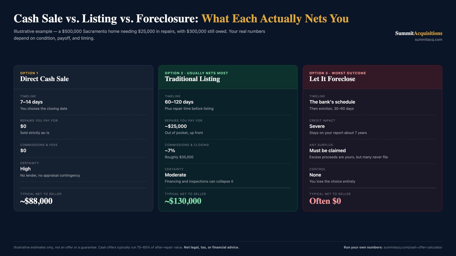 Side-by-side comparison of a direct cash sale, a traditional listing, and letting a Sacramento home foreclose, showing timeline, repair costs, commissions, certainty, and typical net proceeds for a $500,000 home needing $25,000 in repairs with $300,000 owed